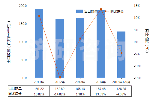 2011-2015年9月中國染色的其他純合纖長絲布(純合纖布指按重量計其他合成纖維長絲含量≥85%)(HS54077200)出口量及增速統計